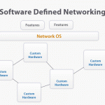 Software Defined Networking(SDN)