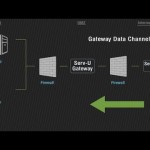 File Transfer in DMZ Networks with Serv-U Gateway