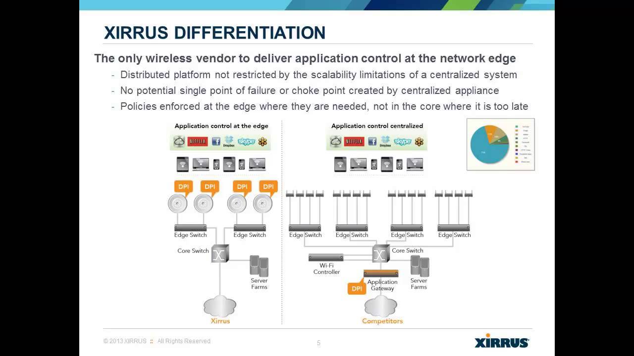 Ensuring Wi-Fi Performance with Xirrus Application Control