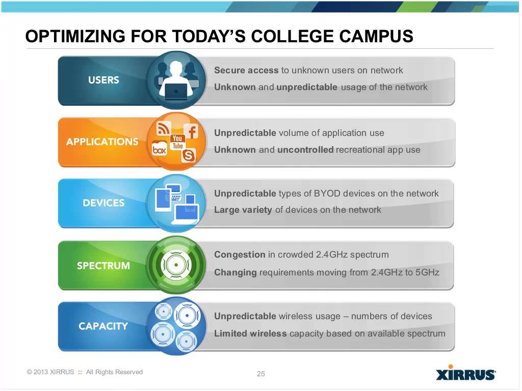 Wi-Fi Optimization and BYOD in Higher Education, Colleges, Universities