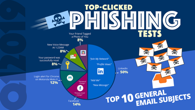 Q1 2019 Top-Clicked Phishing Email Subjects from KnowBe4 [INFOGRAPHIC]