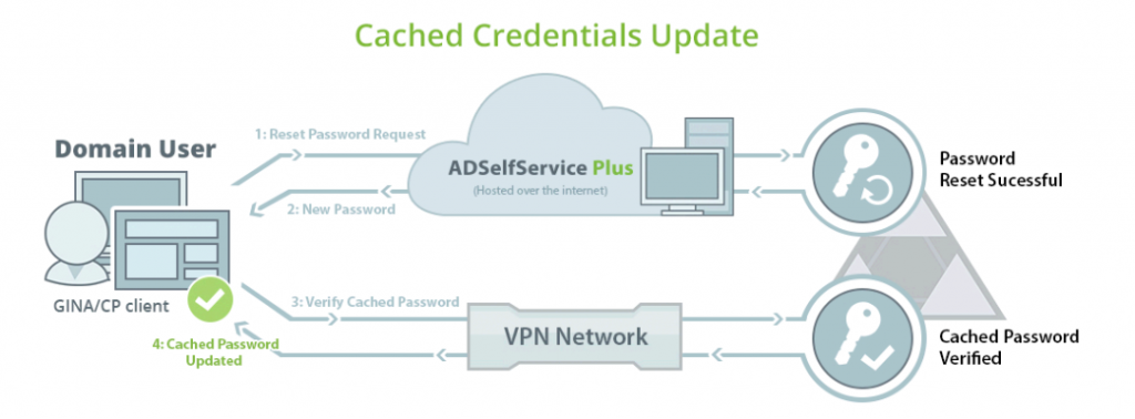 Managing updates to local cached credentials for remote users in a hybrid Active Directory environment