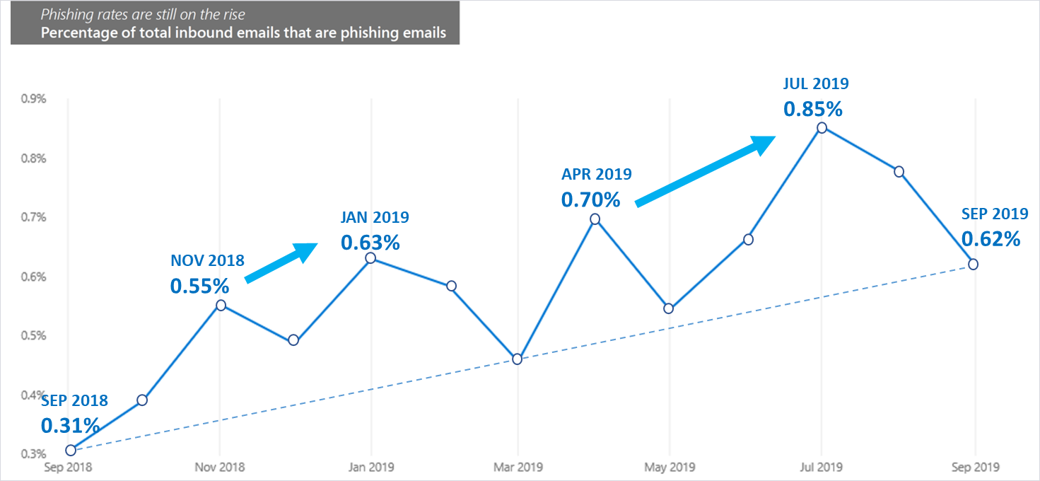Microsoft Sees Phishing on the Rise
