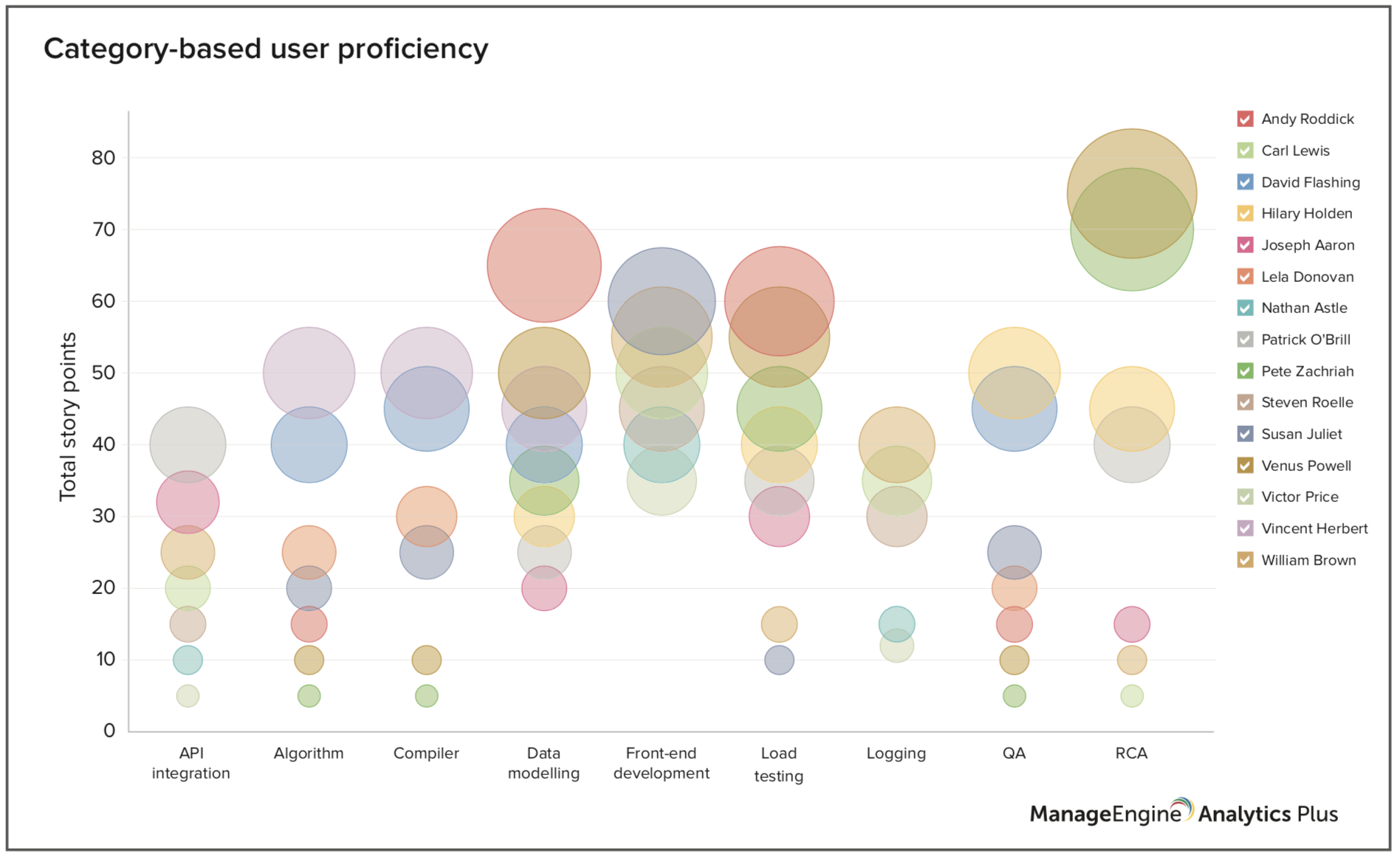 Category-based user proficiency