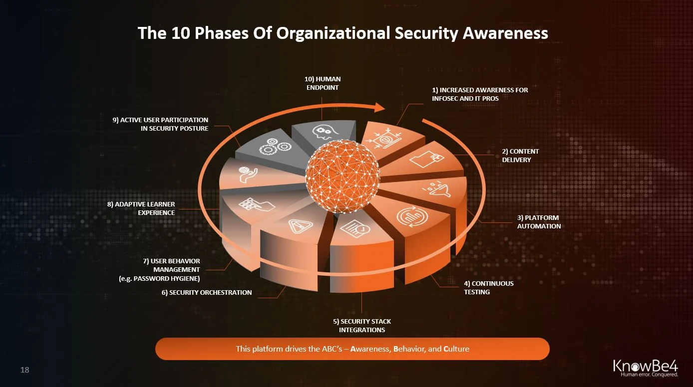 The 10 Phases Of Organizational Security Awareness
